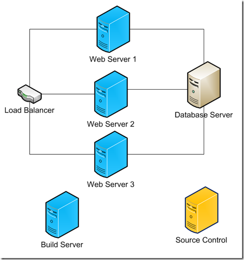 The blue machines are virtual/cloud machines running in GoGrid and the database server is a dedicated/physical server.