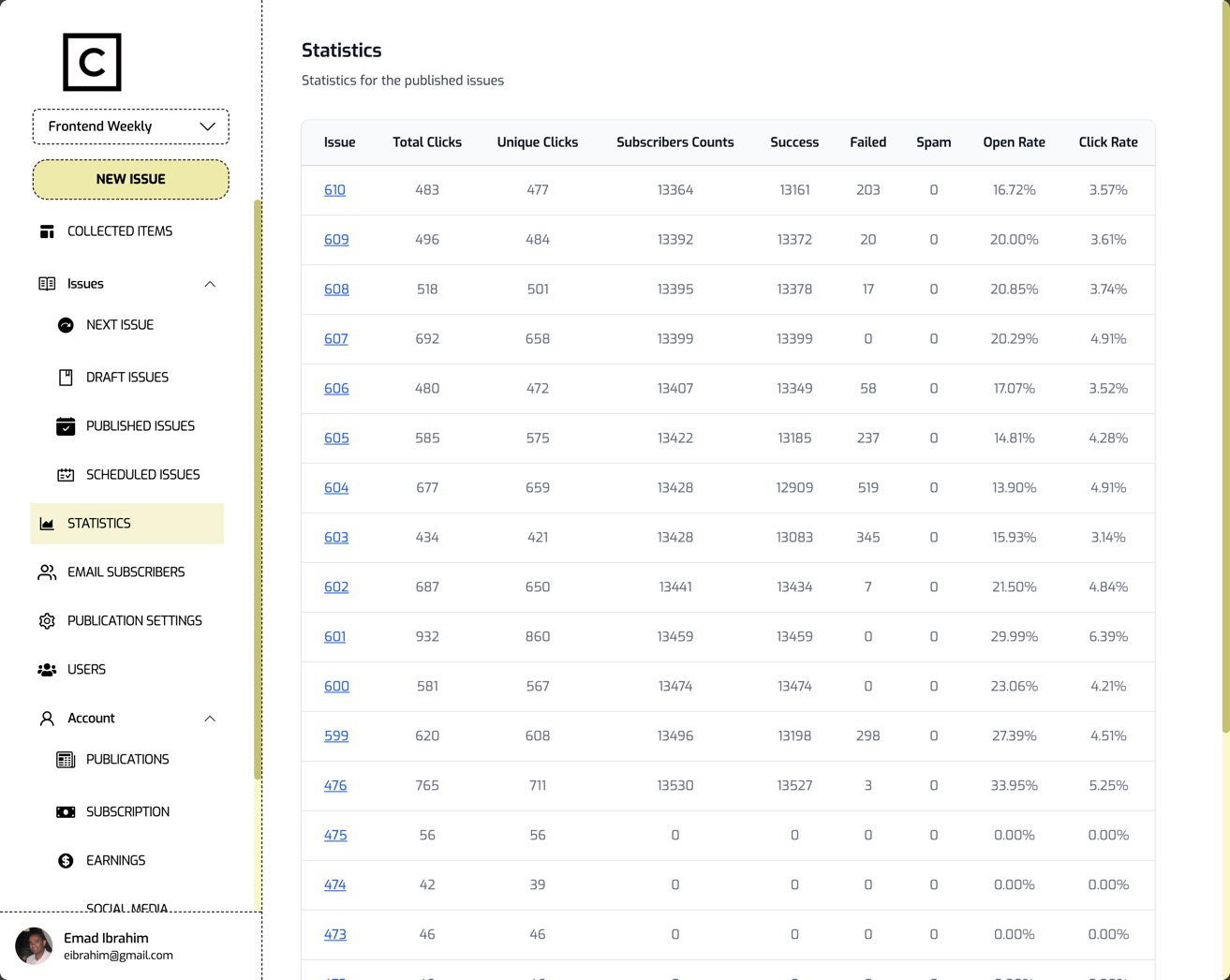 Statistics dashboard showing email campaign performance metrics