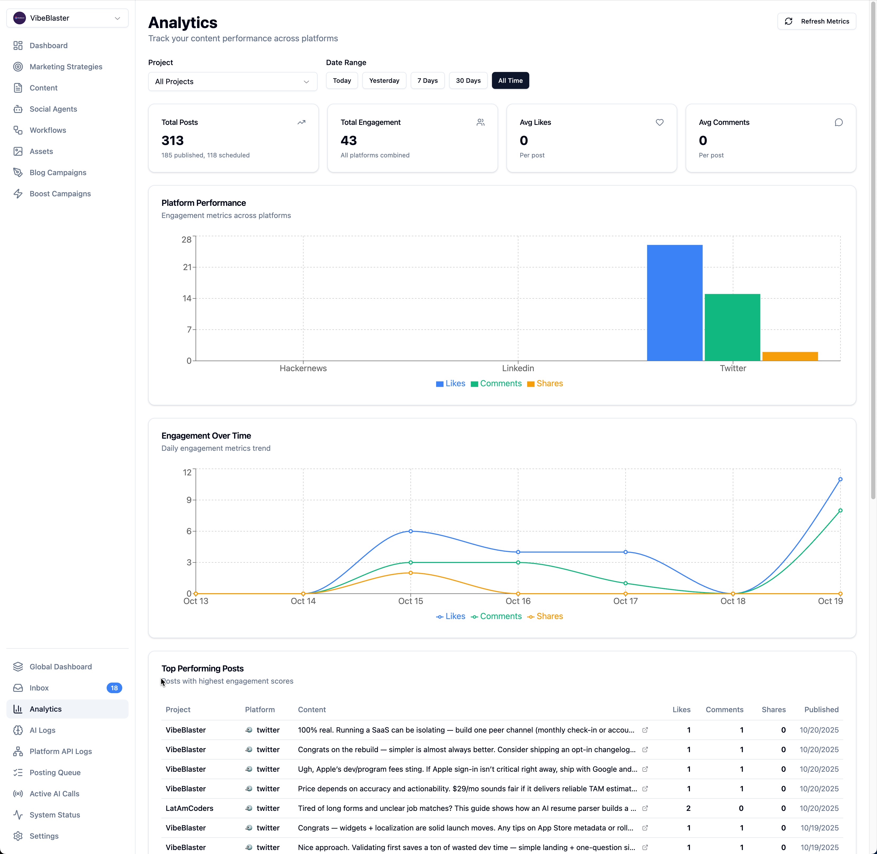 Analytics dashboard with engagement metrics and platform performance